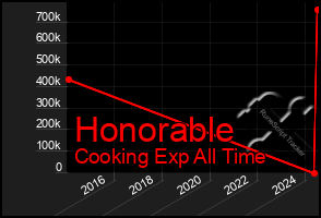 Total Graph of Honorable