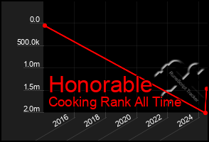 Total Graph of Honorable