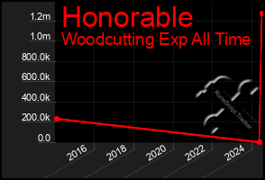 Total Graph of Honorable