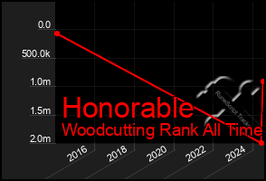 Total Graph of Honorable