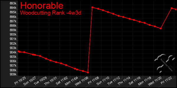 Last 31 Days Graph of Honorable