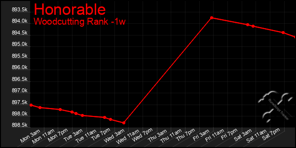 Last 7 Days Graph of Honorable