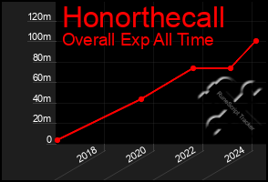 Total Graph of Honorthecall