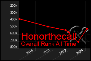 Total Graph of Honorthecall
