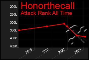 Total Graph of Honorthecall