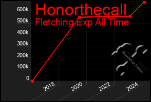 Total Graph of Honorthecall