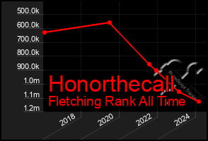 Total Graph of Honorthecall