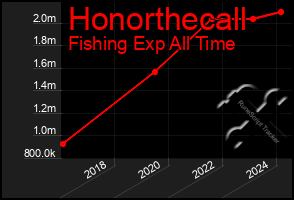 Total Graph of Honorthecall