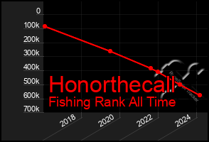 Total Graph of Honorthecall