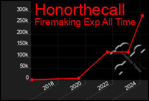 Total Graph of Honorthecall