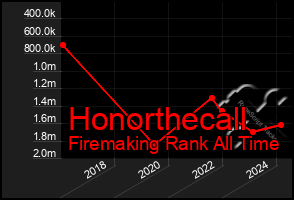 Total Graph of Honorthecall