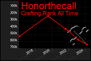 Total Graph of Honorthecall