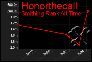 Total Graph of Honorthecall
