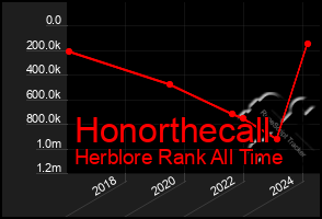 Total Graph of Honorthecall