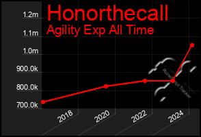Total Graph of Honorthecall