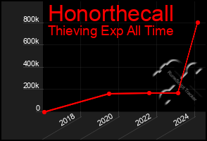 Total Graph of Honorthecall
