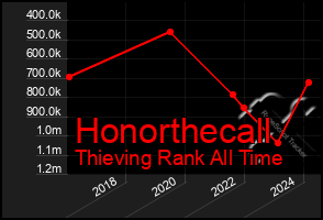 Total Graph of Honorthecall