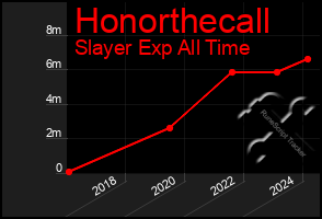 Total Graph of Honorthecall