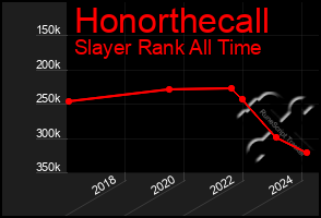 Total Graph of Honorthecall