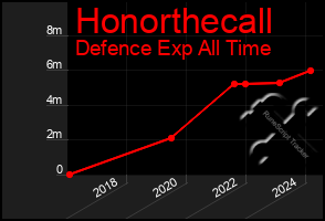 Total Graph of Honorthecall