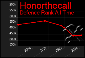 Total Graph of Honorthecall