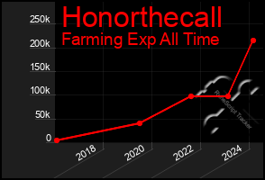 Total Graph of Honorthecall