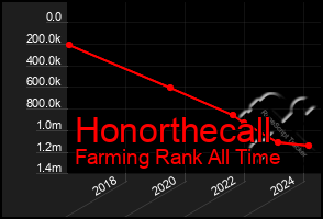 Total Graph of Honorthecall