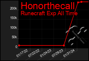 Total Graph of Honorthecall