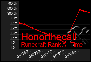 Total Graph of Honorthecall