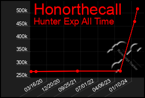 Total Graph of Honorthecall