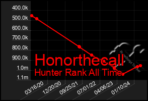 Total Graph of Honorthecall