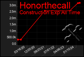 Total Graph of Honorthecall