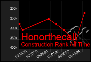 Total Graph of Honorthecall