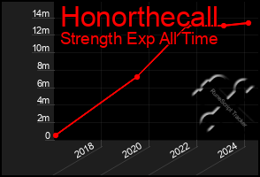 Total Graph of Honorthecall