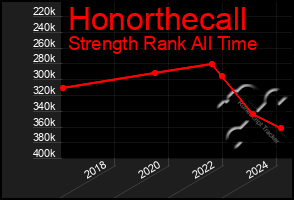 Total Graph of Honorthecall