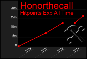 Total Graph of Honorthecall