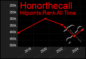 Total Graph of Honorthecall