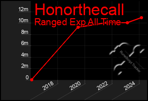 Total Graph of Honorthecall