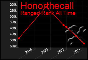Total Graph of Honorthecall