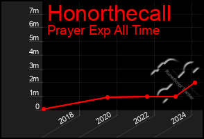 Total Graph of Honorthecall