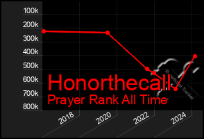 Total Graph of Honorthecall