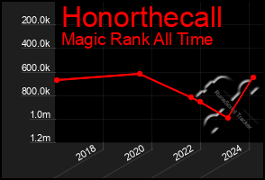 Total Graph of Honorthecall