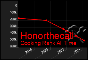 Total Graph of Honorthecall