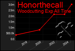 Total Graph of Honorthecall