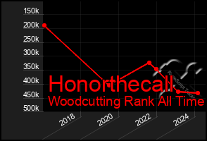 Total Graph of Honorthecall