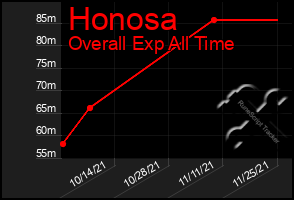 Total Graph of Honosa