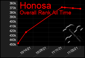 Total Graph of Honosa