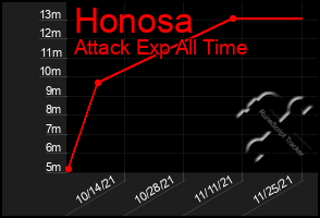 Total Graph of Honosa