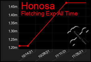 Total Graph of Honosa