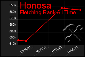 Total Graph of Honosa